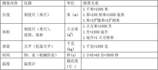 浙教版七年级(上)科学复习提纲 自然科学的研究与探索