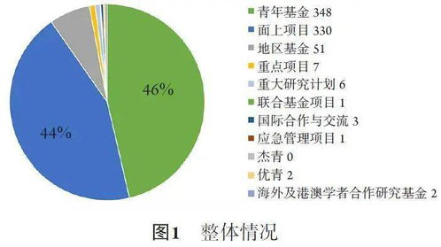 近3年国家自然科学基金对肺癌领域的资助分析 汪灏团队视角与CJTS杂志文章精选